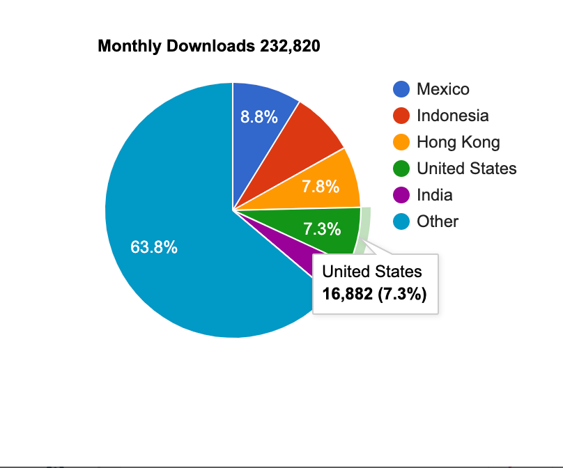 Monthly downloads by country pie chart — 42matters app download statistics.