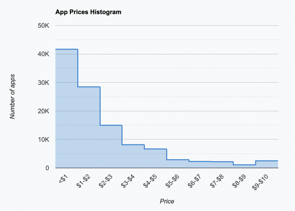Average price of Android apps; app store analytics from 42matters.