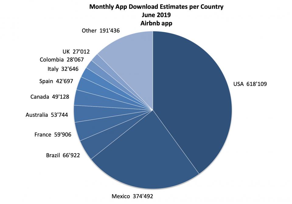 Country share of app downloads estimates, airbnb for the Airbnb app