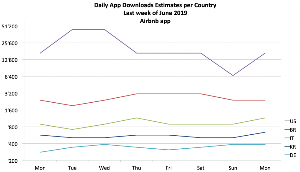 Daily app downloads estimates for the Airbnb app 